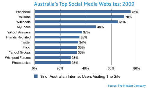 Australia's most popular social media websites March 2010 Australia's most popular social media websites March 2010