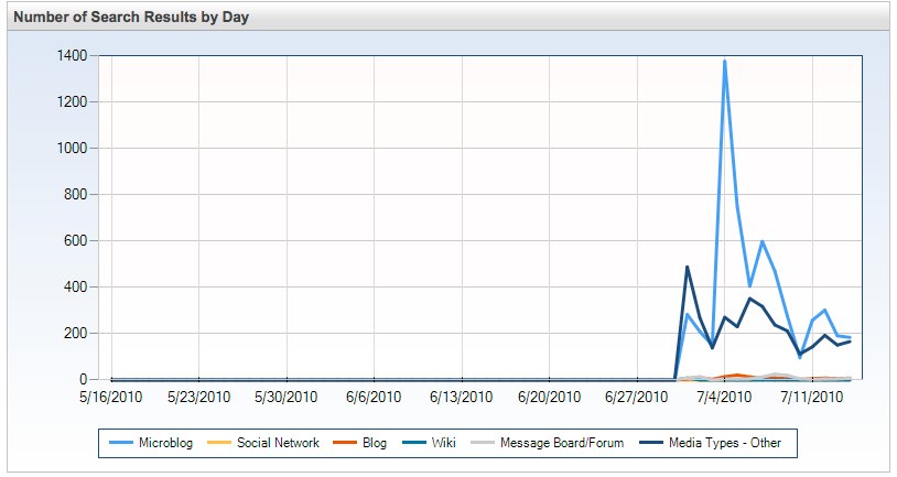 Labor social media mentions over time