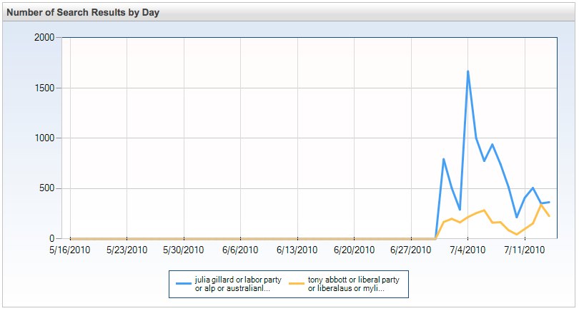 Impact of Julia Gillard joining Twitter on volume of mentions Impact of Julia Gillard joining Twitter on volume of mentions