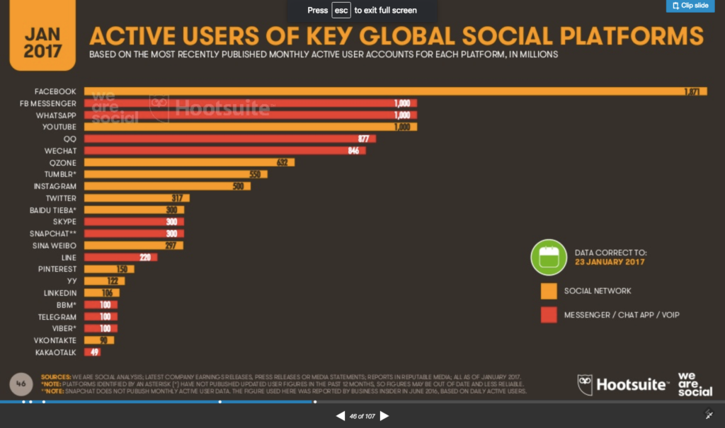 Rise of chat apps in 2017